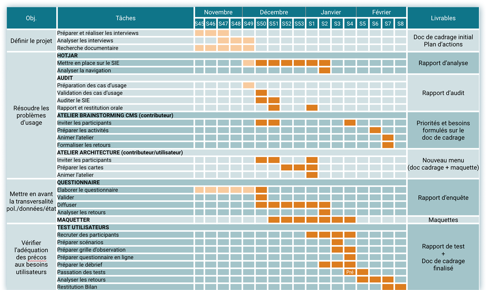 planning de la mission — 4 mois, tâches et livrables