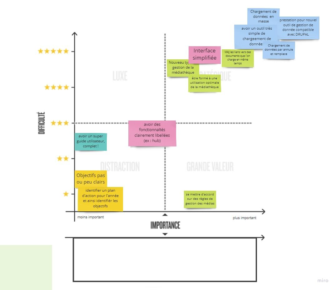 matrice importance / difficulté — priorisation collective des besoins