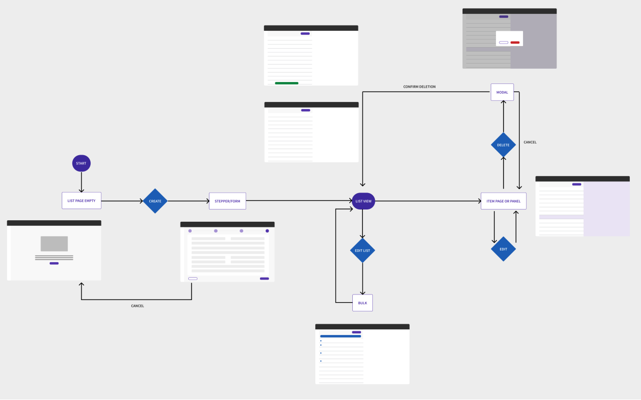 flow type des pages list — création, édition, suppression, bulk